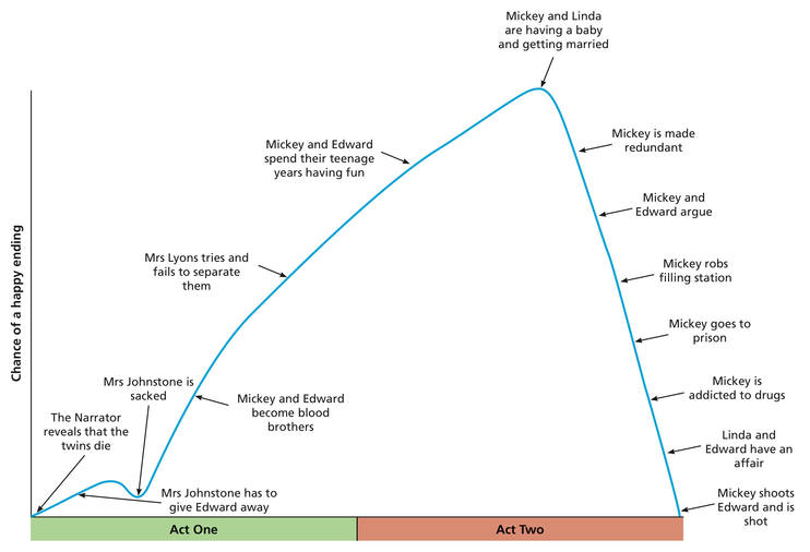 Structure The Rise And Fall Of The Plot Blood Brothers