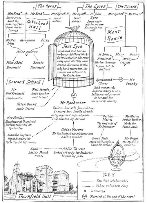 Jane Eyre Tone and Diction